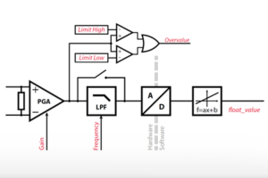 Simplified schematics of the B-Box analog input