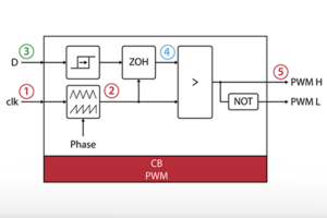 PWM modulator content