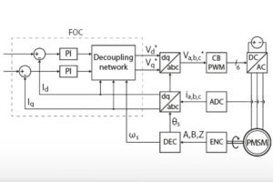 Block diagram of field oriented control