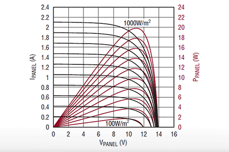 Maximum Power Point Tracking (MPPT) algorithms