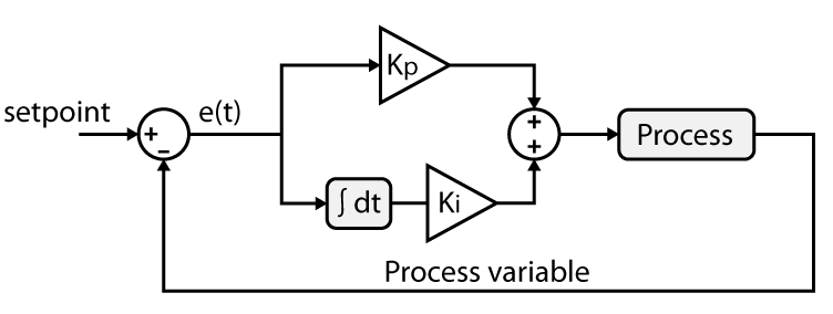 PI controller implementation, parallel form