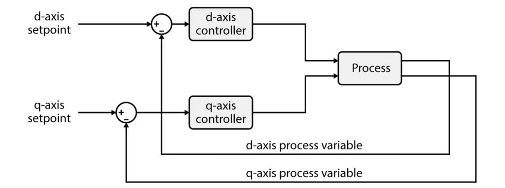 General principles of vector current control