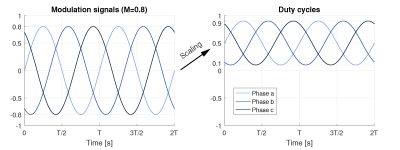 Three phase modulation and duty cycle signals for a voltage source inverter