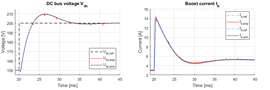 Experimental results of cascaded voltage control of a boost converter