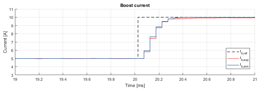 Current regulation of a boost converter, relying on a PI controller implementation