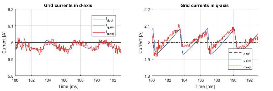 Experimental results of vector current control, focus on the current ripple