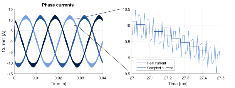 Three phase inverter currents