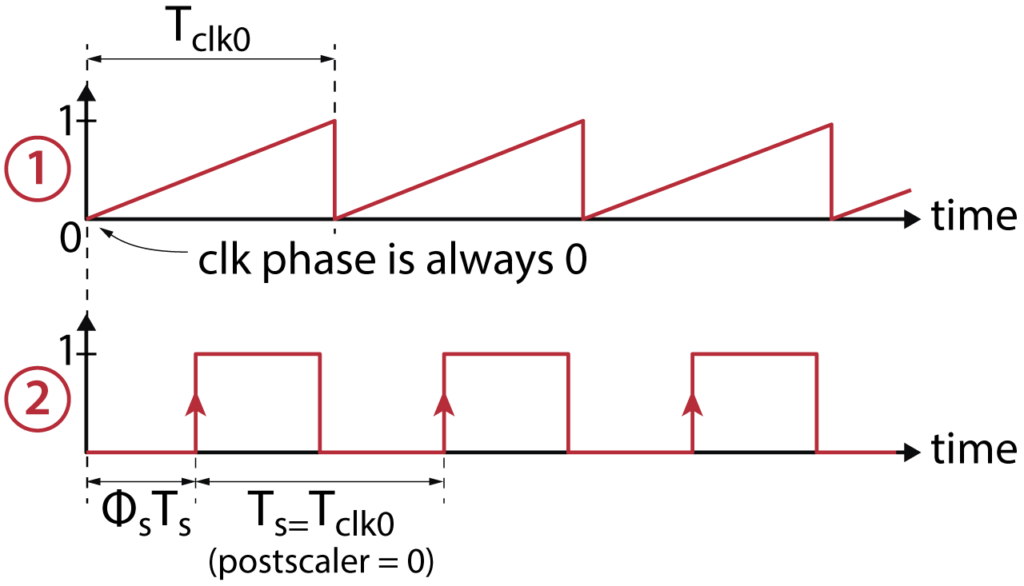 Configuration block signals