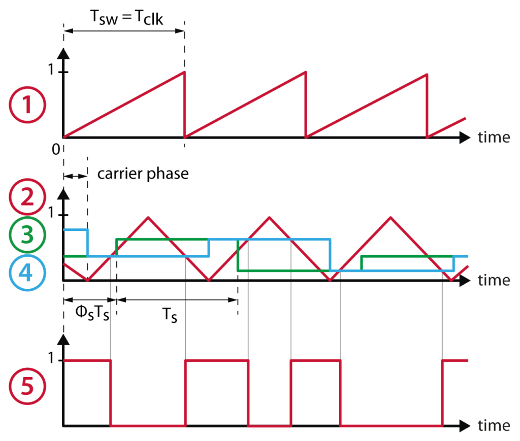 PWM modulator signals