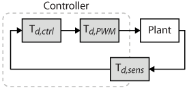 Delays along the control loop