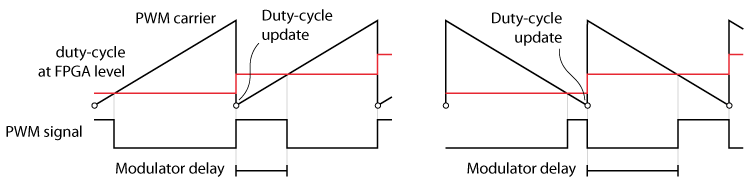 Modulator delay for sawtooth and inverted sawtooth carriers