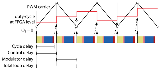 Example of delay calculation with double-rate sampling and PWM update