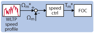 Electric car speed control