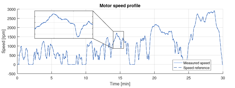 Electric car measured speed