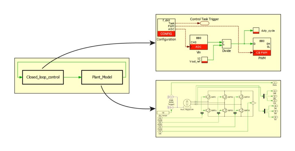 Controller and plant model blocks