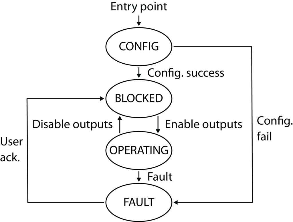 Operation states of the controller OS
