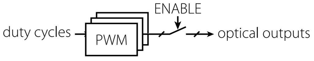 PWM outputs enabling mechanism