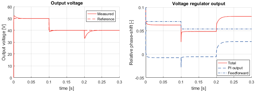 Simulation results of the operation of a dual active bridge