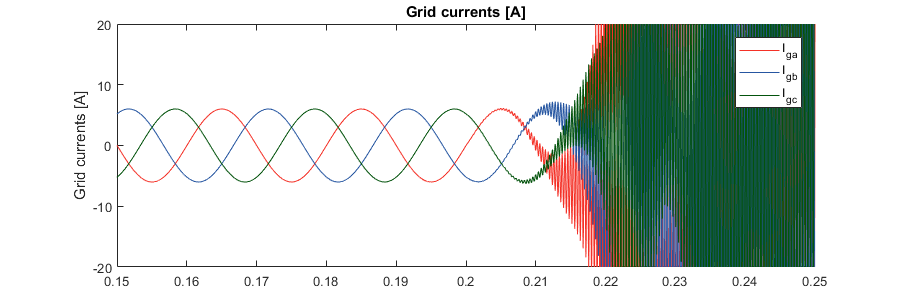 LCL filter becomes unstable after deactivation of the active damping at 0.2s