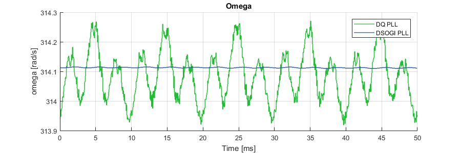 Omega comparison between DQ PLPL and DSOGI PLL