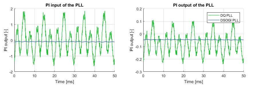 Experimental results of SOGI PLL, comparison between DQ PLL and DSOGI