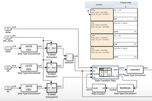 FPGA logic developed with HDL Coder