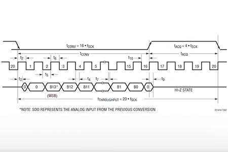 FPGA-based SPI communication IP for ADC