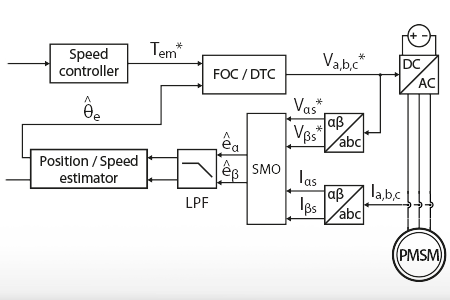 Sensorless motor control using a back-EMF Sliding-Mode Observer