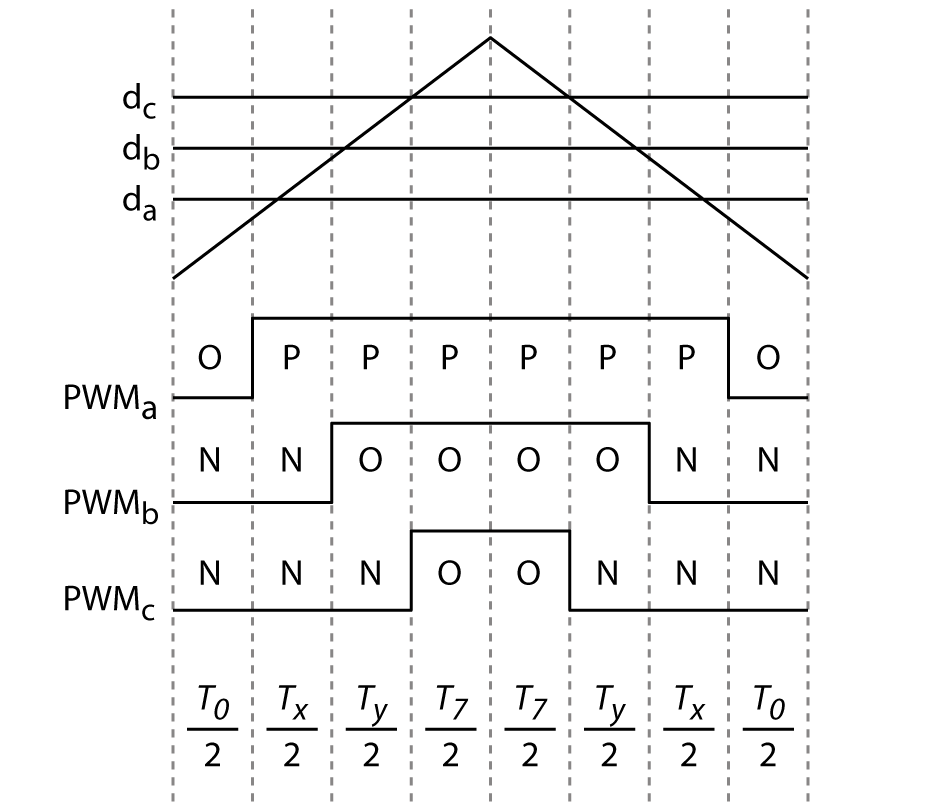 Switching states sequence for three-level space vector modulation