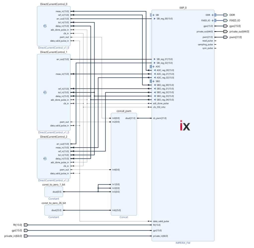 Interface between the hysteresis current controllers and imperix IP