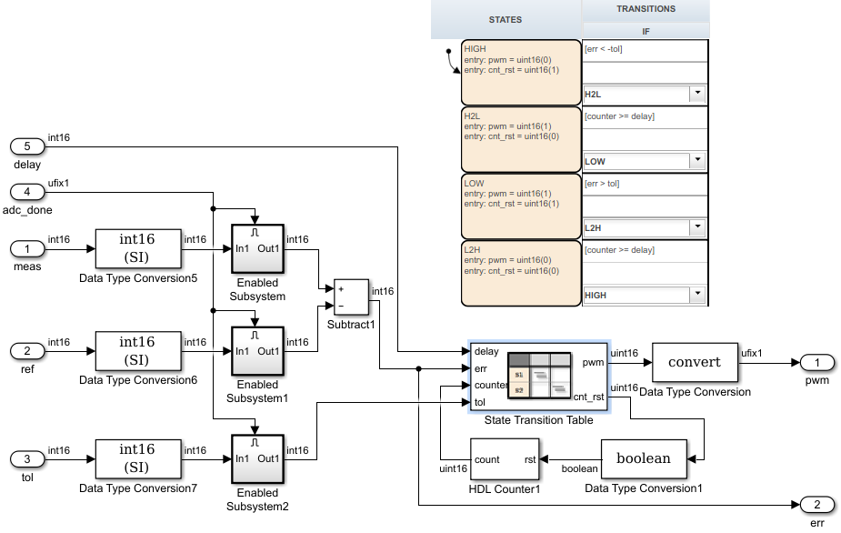 FPGA logic developed with HDL Coder