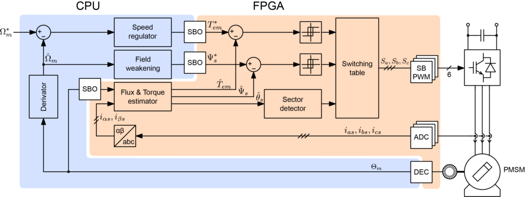 Overall direct torque control algorithm with CPU and FPGA parts