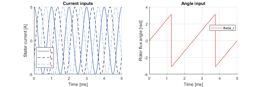 DTC testbench input signals