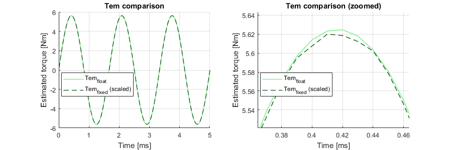 Testbench results for motor torque