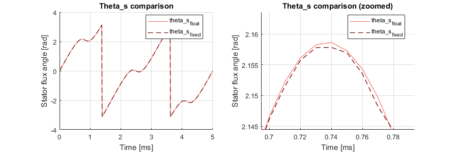 Testbench results for motor flux angle