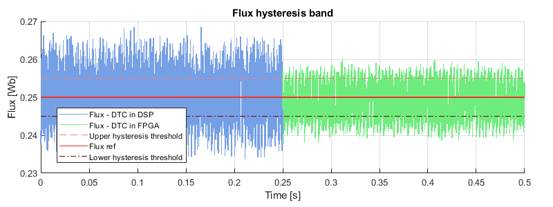 Motor flux experimental results of the FPGA-based direct torque control