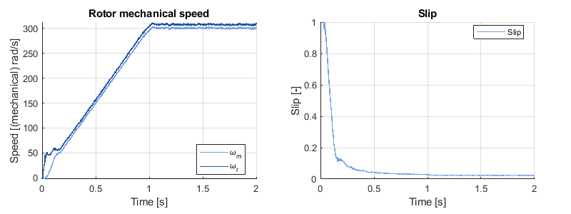 Rotor speed of rotor field oriented control (RFOC)