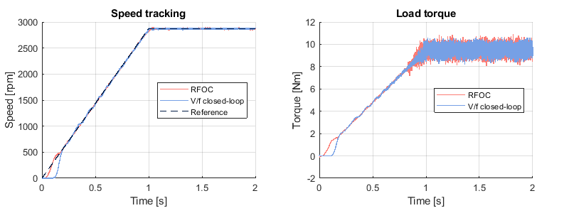 Speed tracking of rotor field oriented control (RFOC) and V/f control