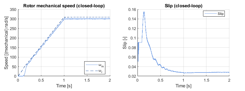 Rotor speed and slip with V/f control