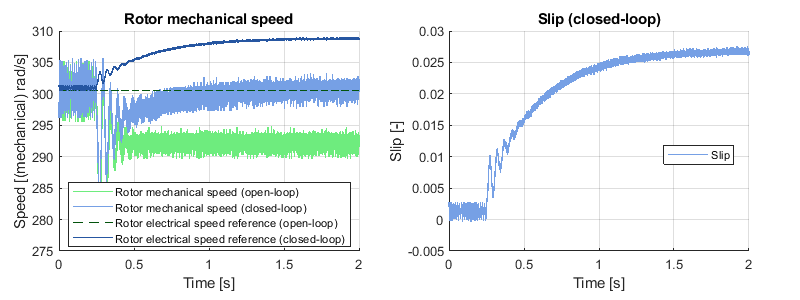 Rotor speed and slip with open-loop and closed-loop V/f control