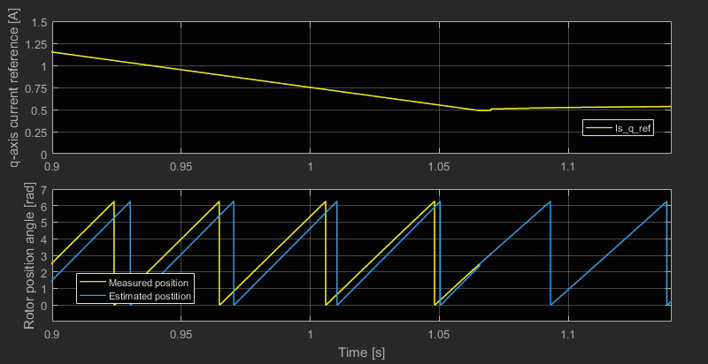 Simulation results of the reference alignement with I-f startup method