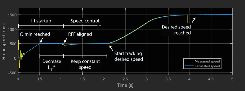 Overall simulation results of the I-f startup method