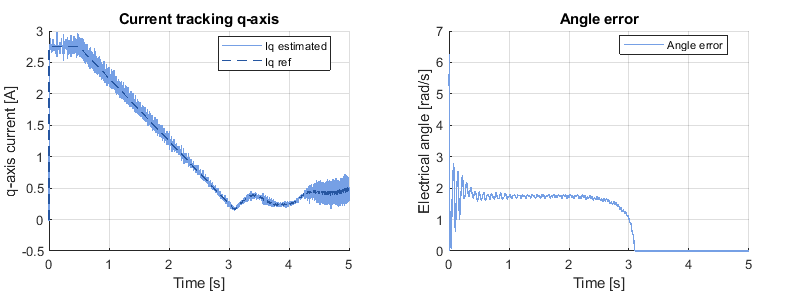 Current tracking on q-axis during I-f startup