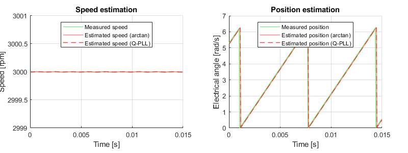 Simulation results of rotor speed and position estimation