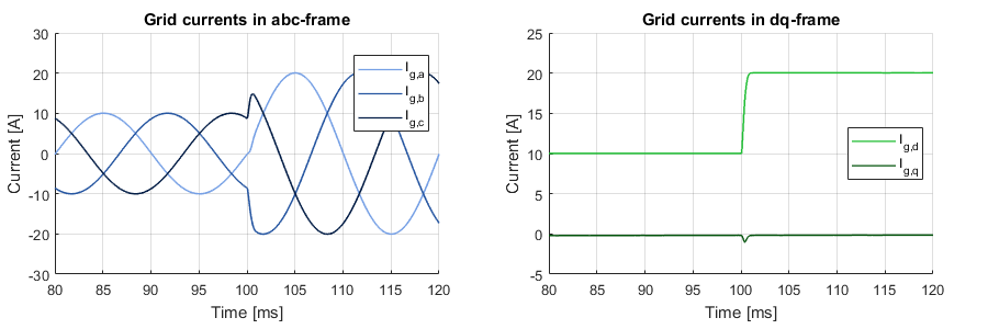 Simulation results for the level-level NPC