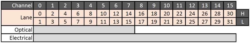 Pulse width modulator lanes and channels numbering