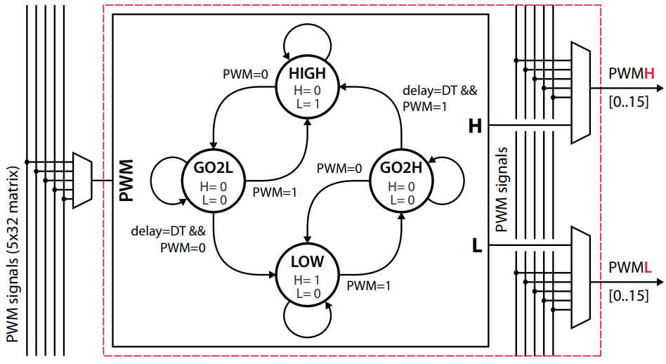 Logic diagram of PWM complementary signal generation with dead time