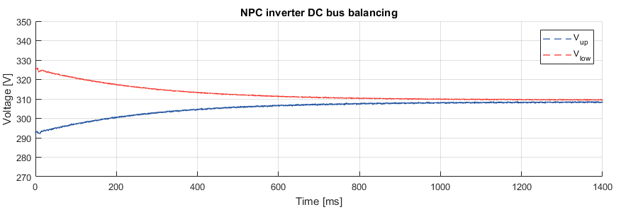 Experimental results of DC bus blancing of NPC converters.