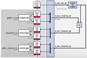 FPGA control implementation example