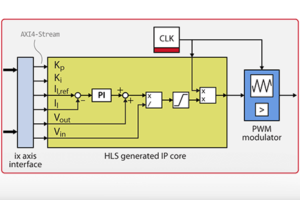 HLS FPGA-based controller
